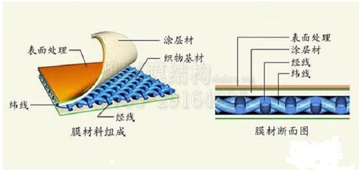 膜結構材料有哪些物理性能？